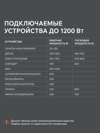 Бензиновый генератор  GRS 1500